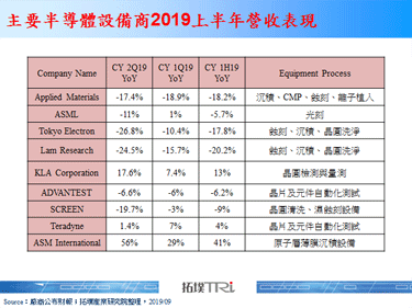 半导体设备厂商布局先进制程需求力抗衰退趋势