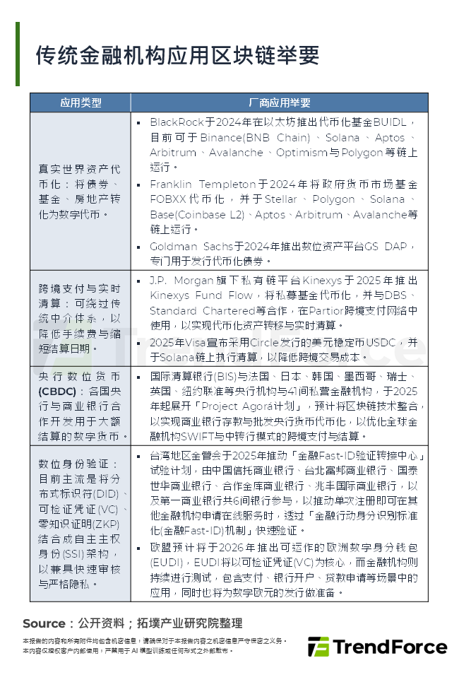 传统金融机构应用区块链举要