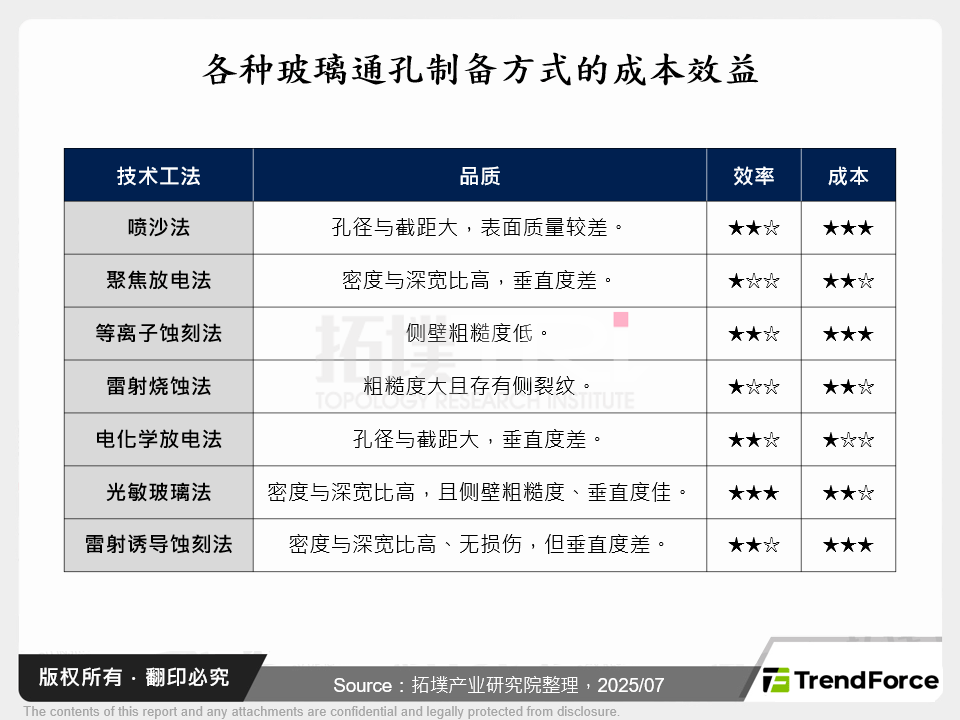 各种玻璃通孔制备方式的成本效益