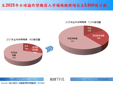 拜智慧工厂需求，协作型机器人市场需求大增