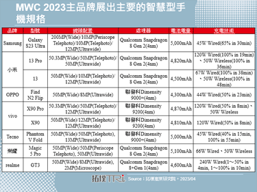 【精华】MWC 2023智慧型手机产品创新与趋势分析