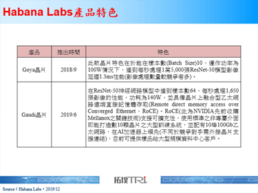 Intel收购以色列AI厂商Habana Labs