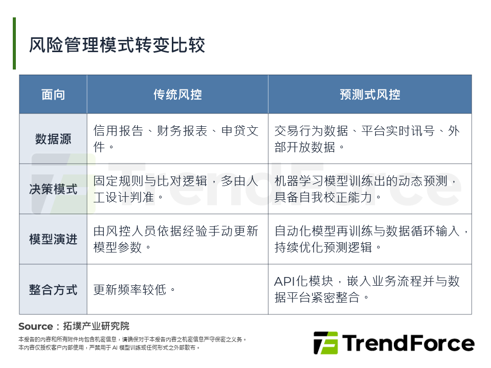 风险管理模式转变比较