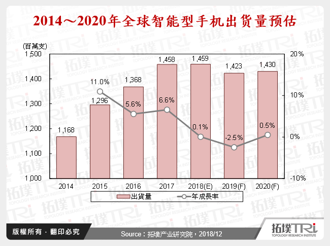 2014～2020年全球智慧型手机出货量预估