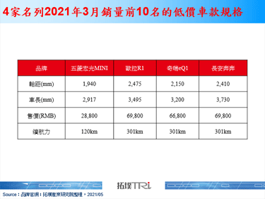 中国正式启动2021年新能源汽车下乡，低价车款销量大增
