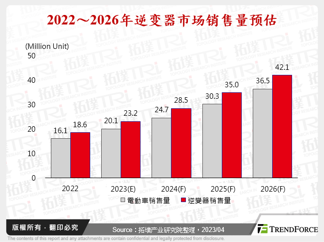 2022～2026年逆变器市场销售量预估