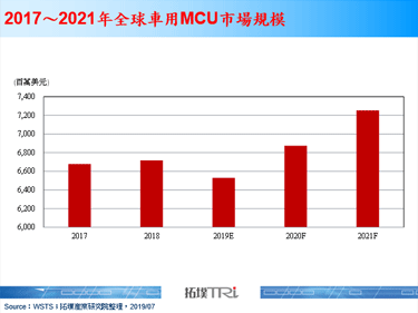 车应用增加将持续推升车用MCU市场发展，尽管车市需求短期遭遇乱流，但仍看好长期发展