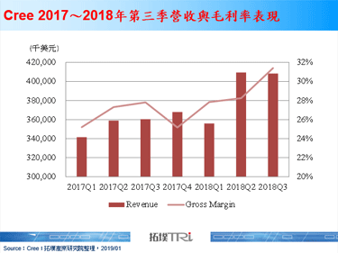 碳化矽大厂Cree，将长期提供STMicroelectronics与Infineon磊晶圆来源，使Cree营收持续成长