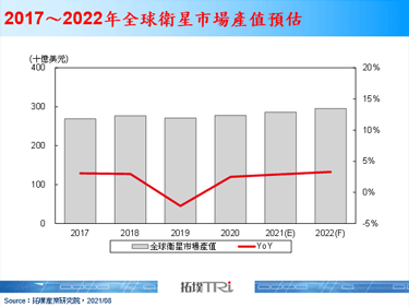 【拓墣论坛】低轨卫星引领全球卫星市场，2022年产值上看2,950亿美元