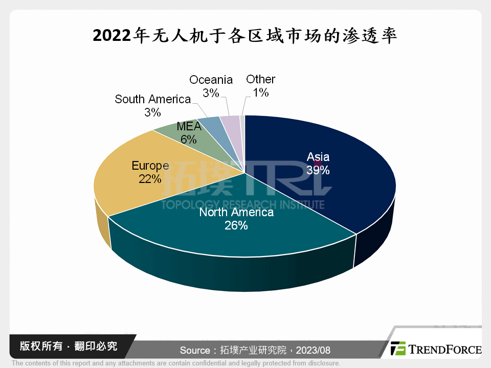 2022年无人机于各区域市场的渗透率