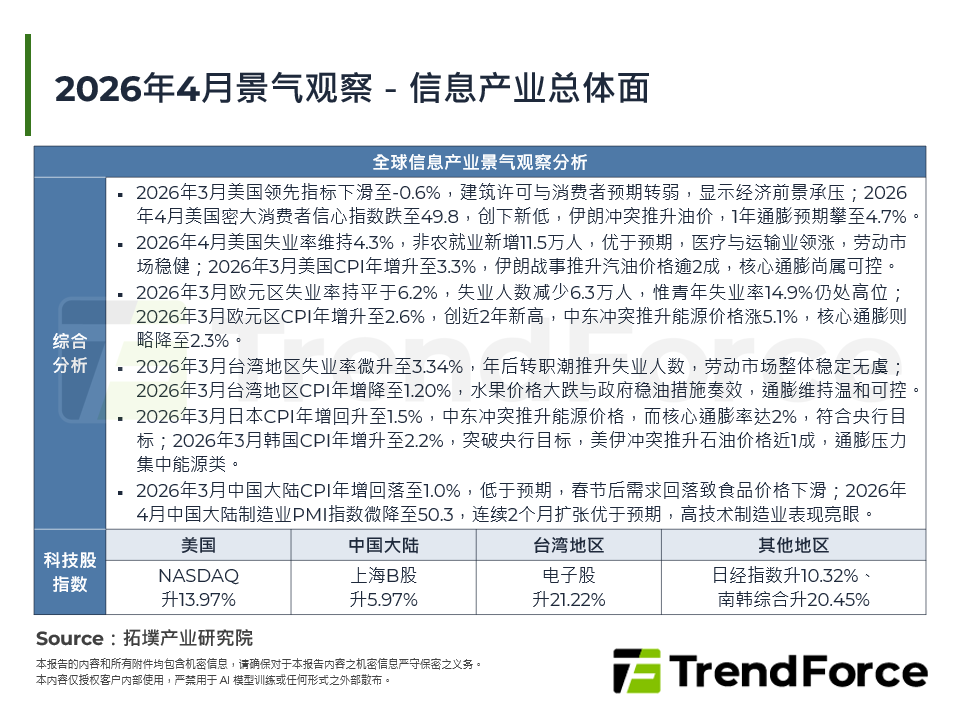 2026年4月景气观察－资讯产业总体面