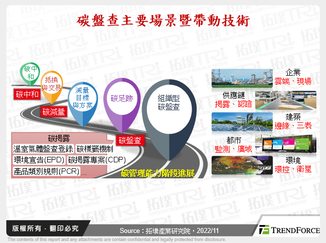 打造碳中和净零核心，物联网暨云端产业2022年回顾与2023年展望