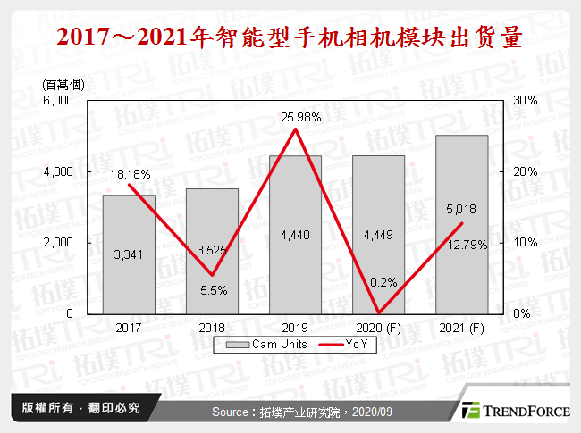 2017～2021年智慧型手机相机模组出货量