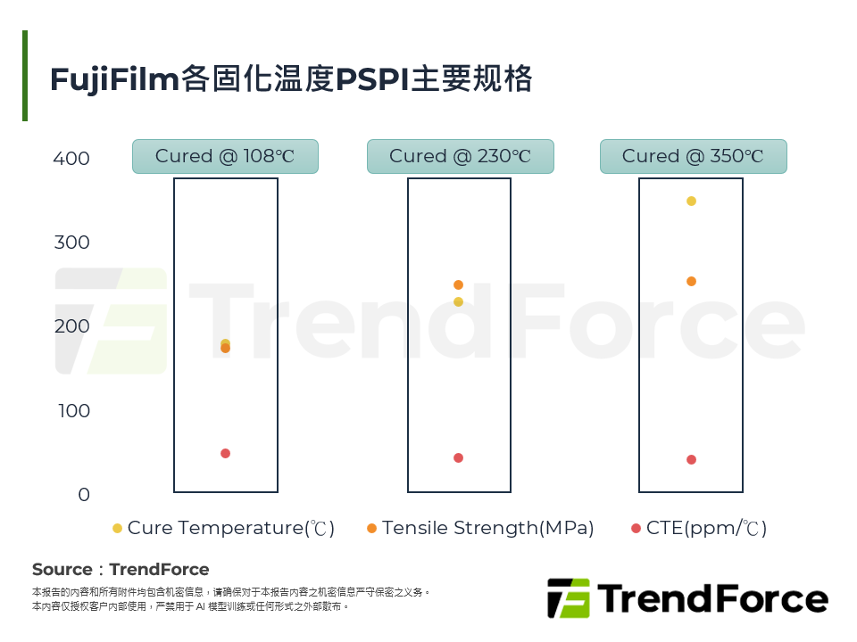 FujiFilm各固化温度PSPI主要规格
