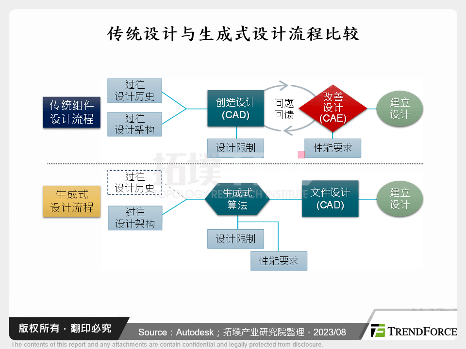 传统设计与生成式设计流程比较