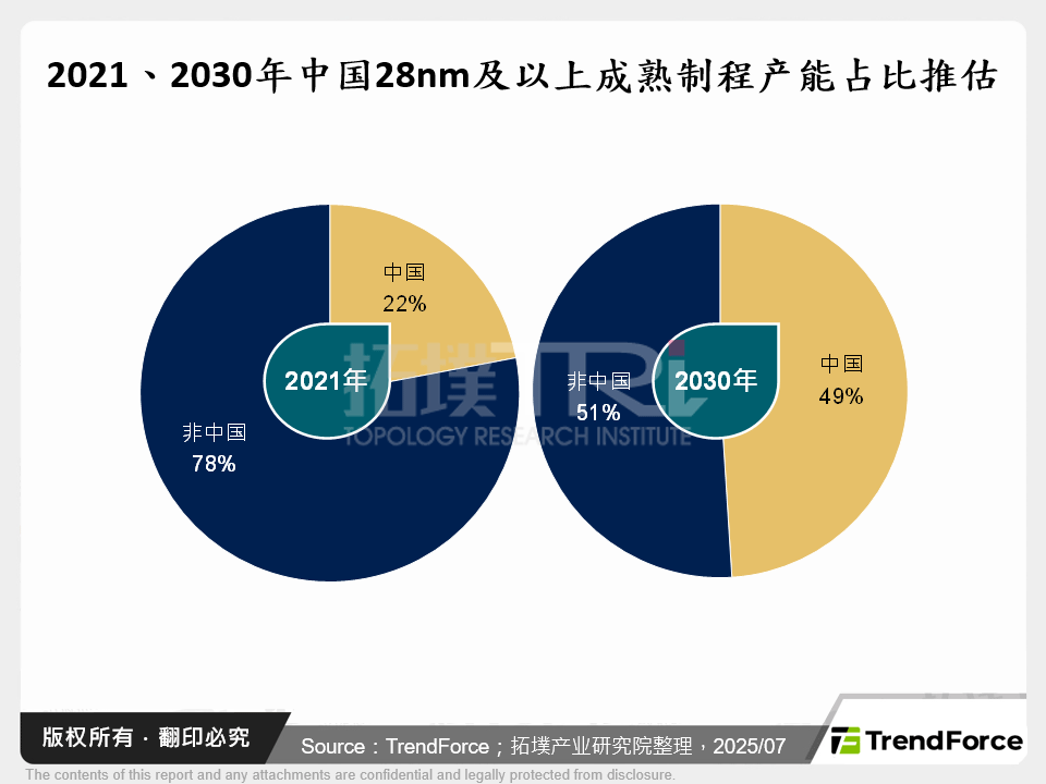2021、2030年中国28nm及以上成熟制程产能占比推估