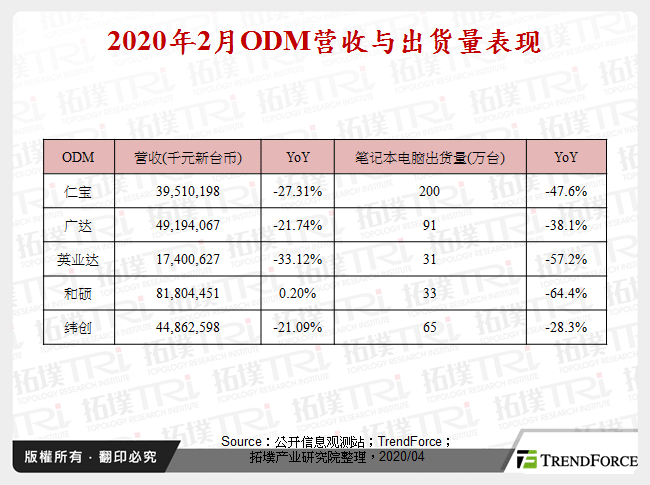 2020年2月ODM营收与出货量表现