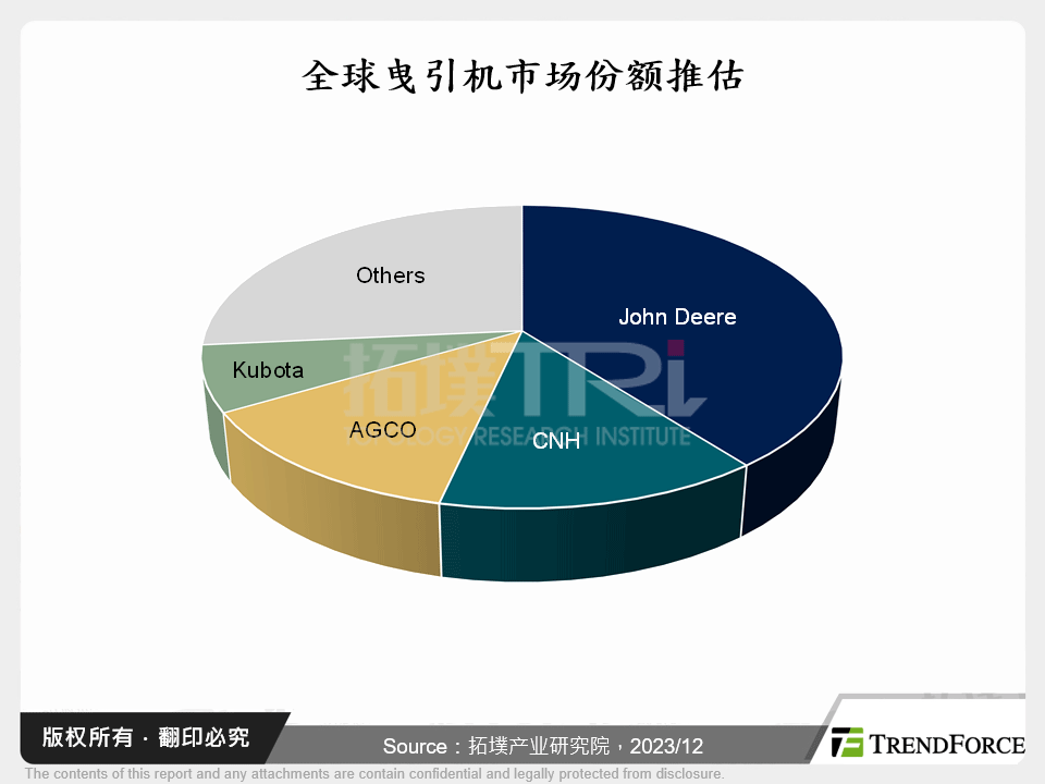 全球曳引机市场份额推估