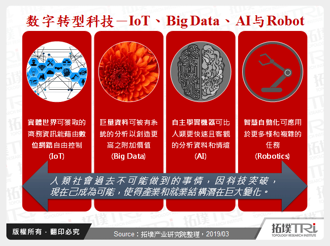 数位转型科技－IoT、Big Data、AI与Robot
