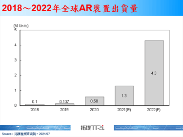 【拓墣论坛】疫情加速商用AR/VR应用发展，同步带动5G需求扩张