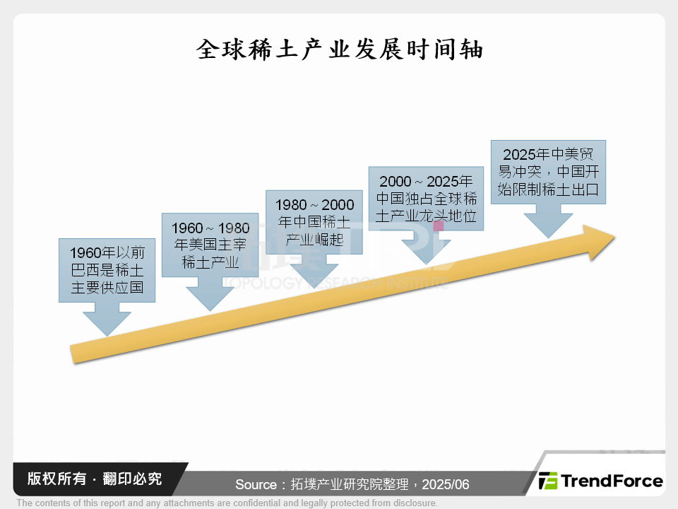 全球稀土产业发展时间轴