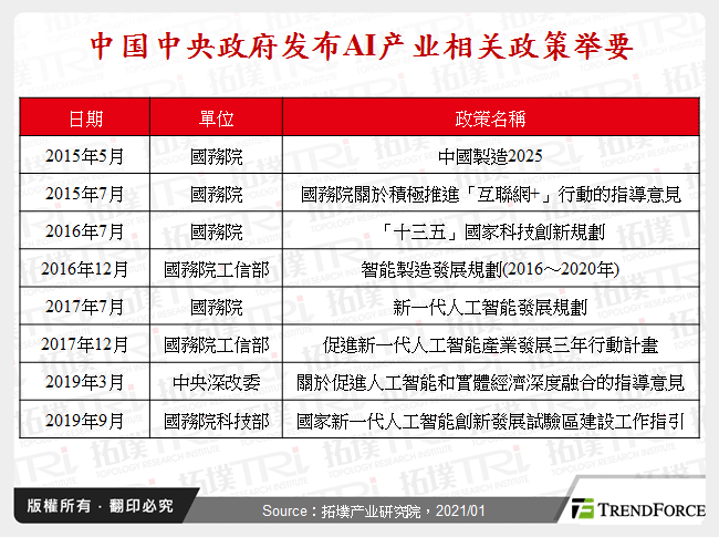 中国中央政府发布AI产业相关政策举要
