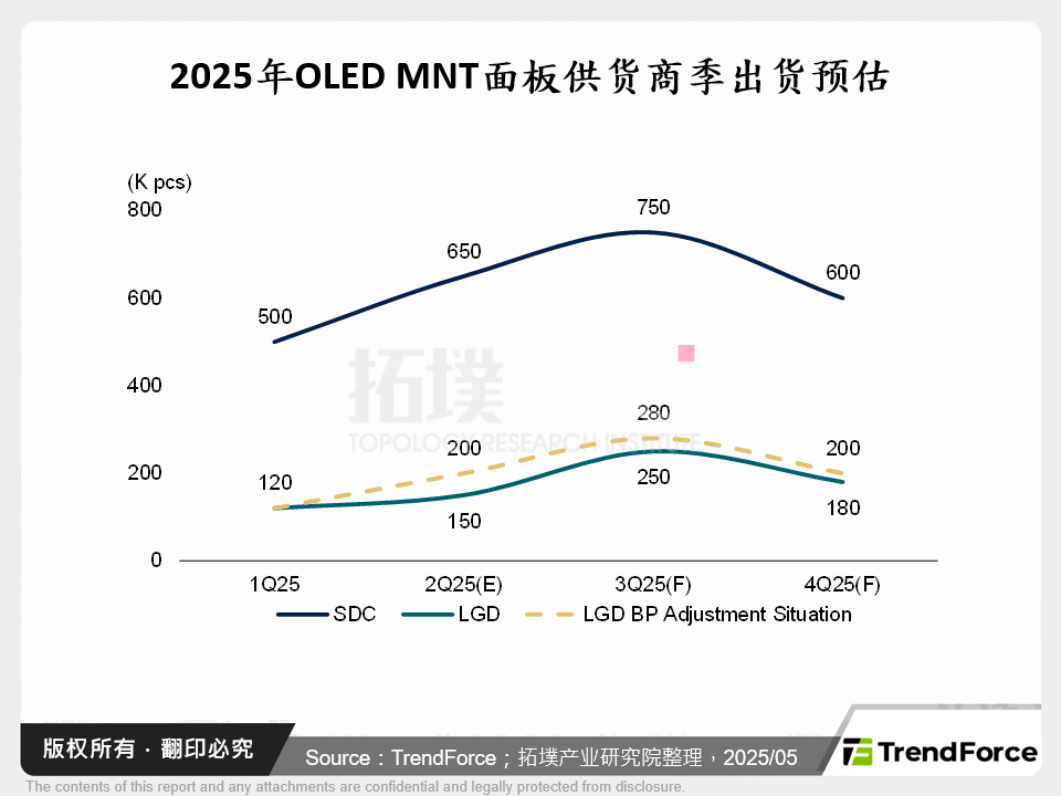 2025年OLED MNT面板供应商季出货预估