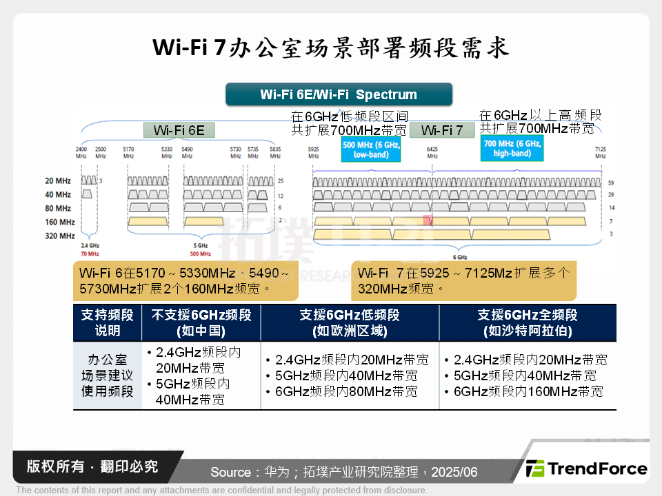 Wi-Fi 7办公室场景部署频段需求
