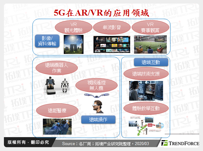 5G在AR/VR上的应用领域
