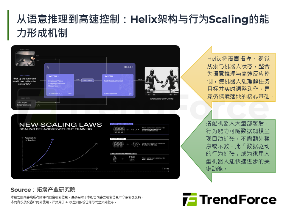 从语意推理到高速控制：Helix架构与行为Scaling的能力形成机制