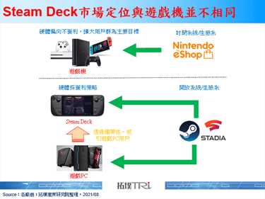 Valve推出新款Steam Deck掌上型游戏机，搭载AMD晶片与7吋LCD萤幕