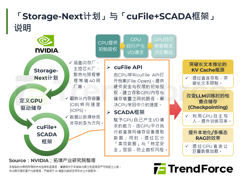 「Storage-Next计画」与「cuFile+SCADA框架」说明