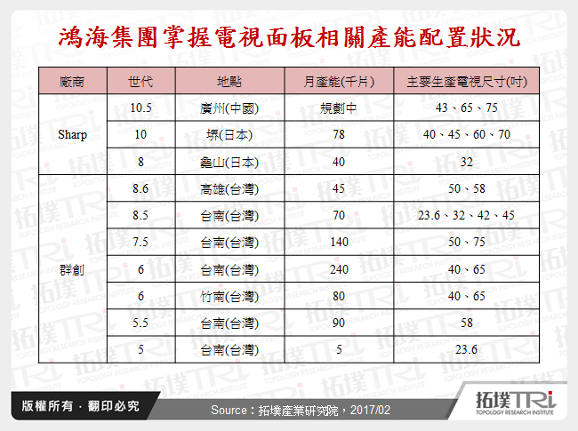 鸿海力推Sharp电视,是转向品牌业务还是另有所图?