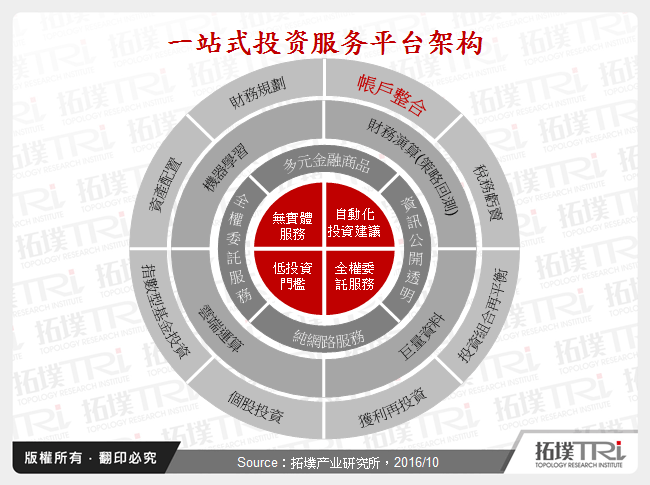一站式投资服务平台