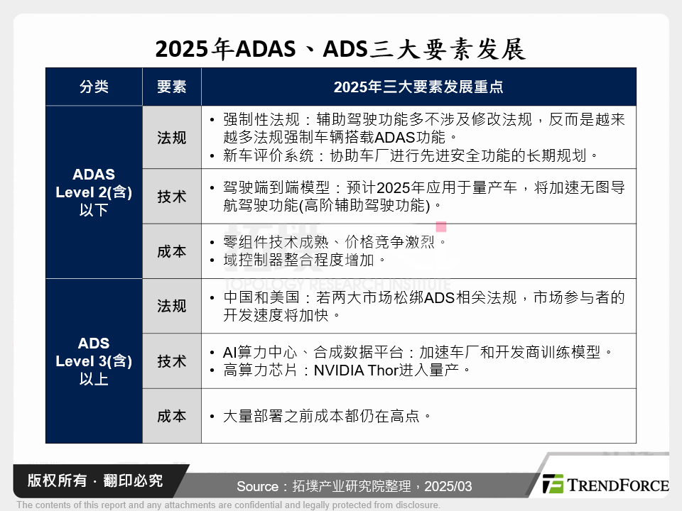 2025年ADAS、ADS三大要素发展