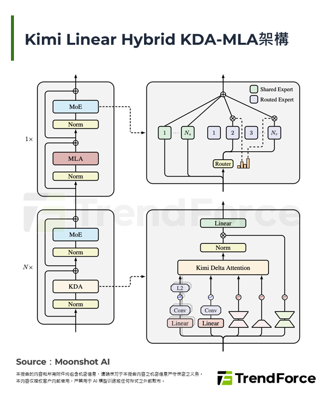 Kimi Linear Hybrid KDA-MLA架构