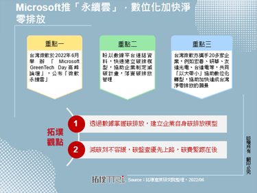 Microsoft推「永续云」，数位化加快净零排放