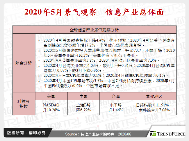 2020年5月景气观察－资讯产业总体面