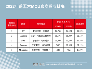 【拓墣论坛】全球车用MCU高速增长，中国厂商加快布局