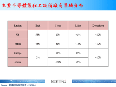 欧美疫情冲击半导体设备供应链，或将对晶圆代工厂商产生实质性影响