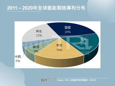 【精华】全球氢能专利发展趋势