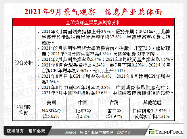 2021年9月景气观察－资讯产业总体面