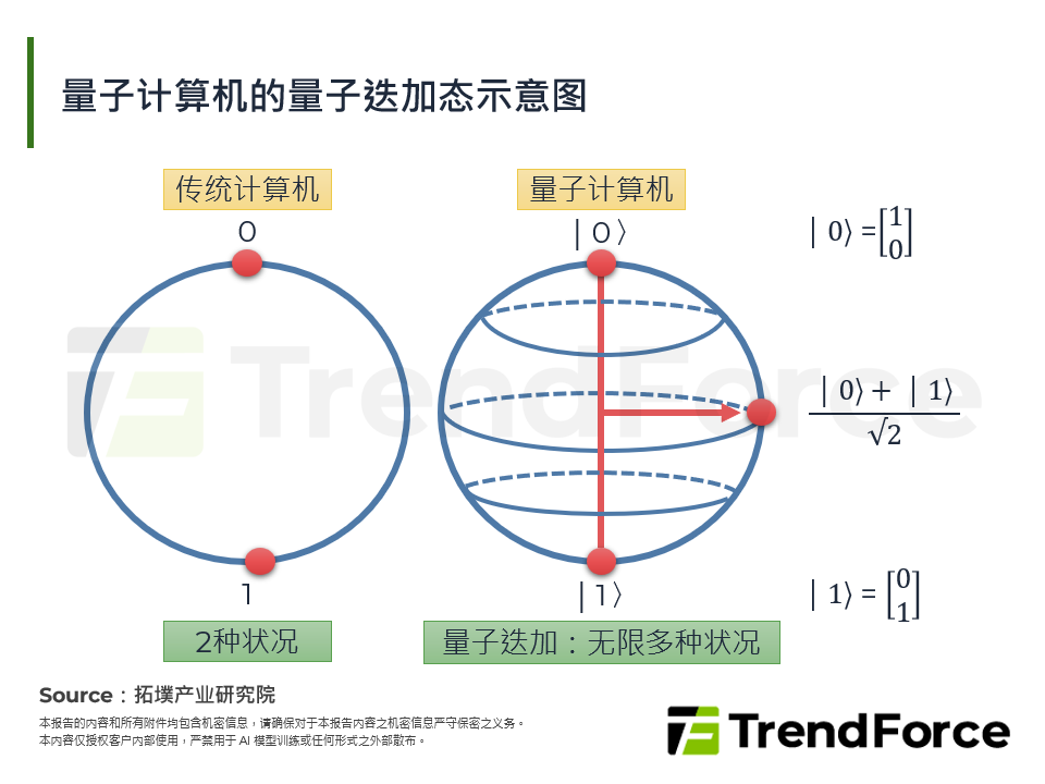 量子电脑的量子叠加态示意图
