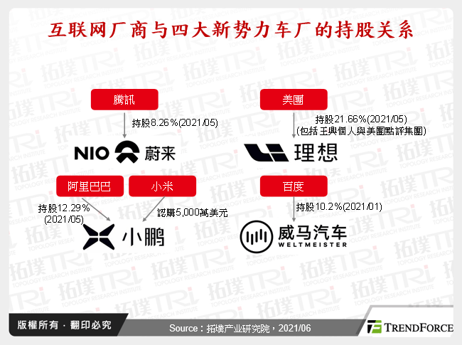互联网厂商与四大新势力车厂的持股关系