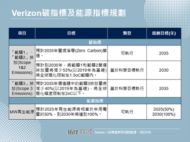 Verizon承诺至2035年实现净零排放目标
