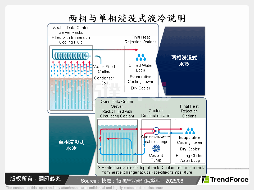 两相与单相浸没式液冷说明