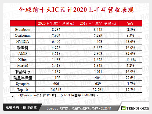 全球前十大IC设计2020上半年营收表现