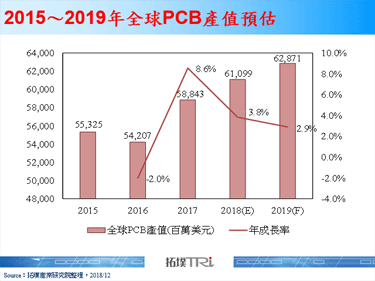 2019年全球PCB产业将持续成长