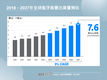2023年全球蓝牙装置出货量达54亿台，年成率为10.2%