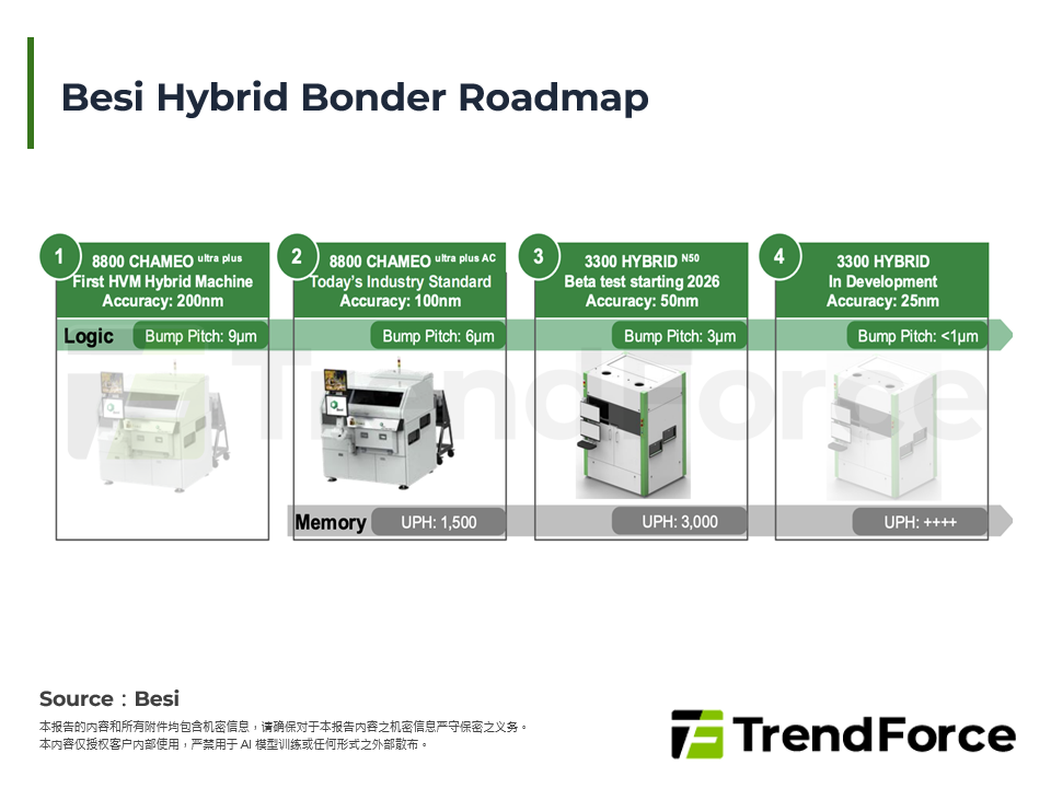 Besi Hybrid Bonder Roadmap